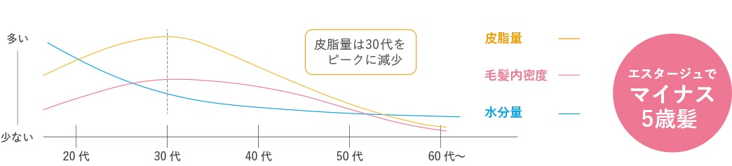 皮脂量・毛髪内密度・水分量と年齢との関係を示したグラフ