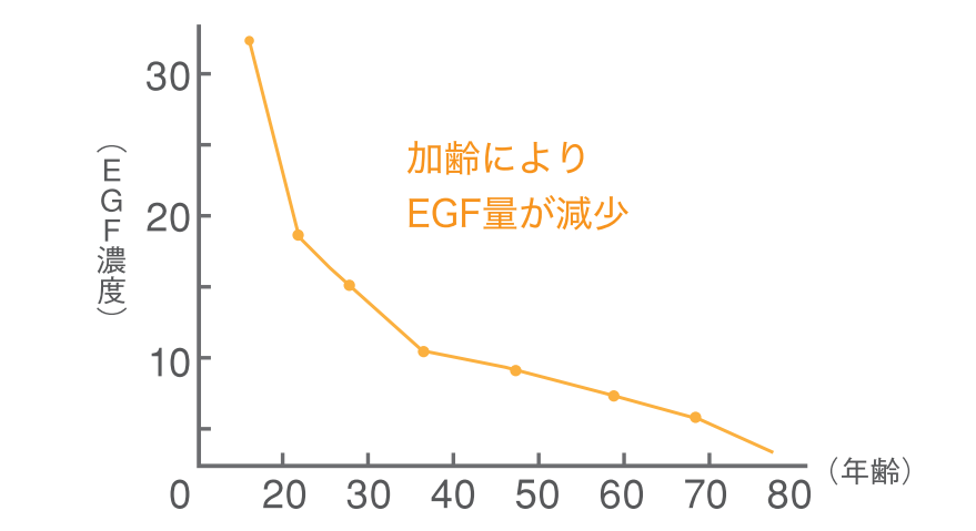 EGF（Epidermal Growth Factor）に関するグラフ